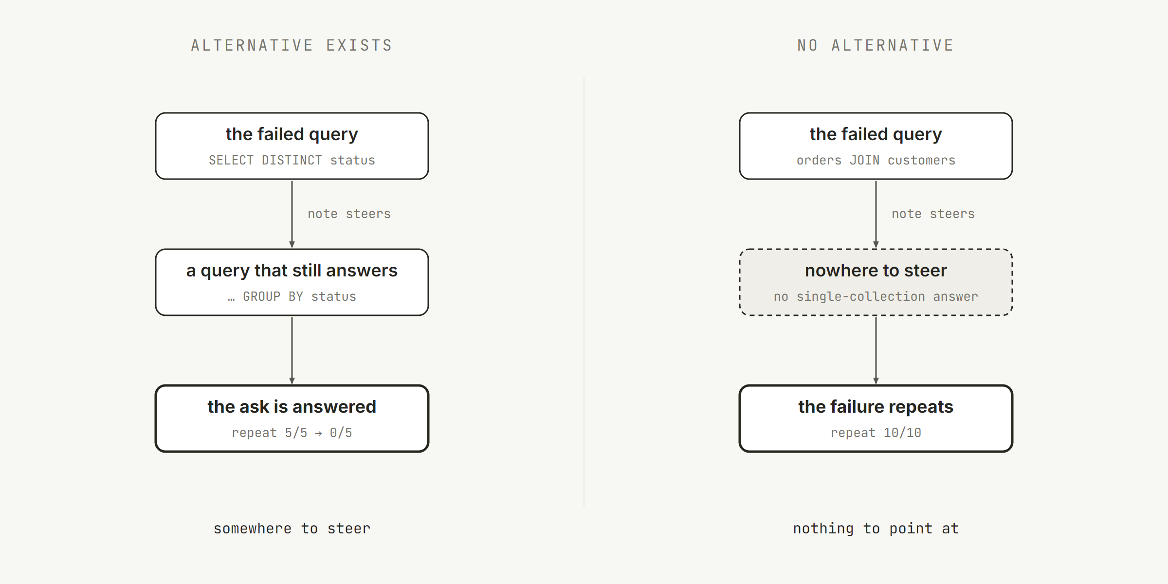 Two panels. Left, alternative exists: a failed SELECT DISTINCT query, a note steers it to a GROUP BY query that still answers, the ask is answered, and the repeat rate falls from 5 of 5 to 0 of 5. Right, no alternative: a failed two-collection JOIN, the note steers but there is nowhere to go because no single-collection query answers, so the failure repeats at 10 of 10.