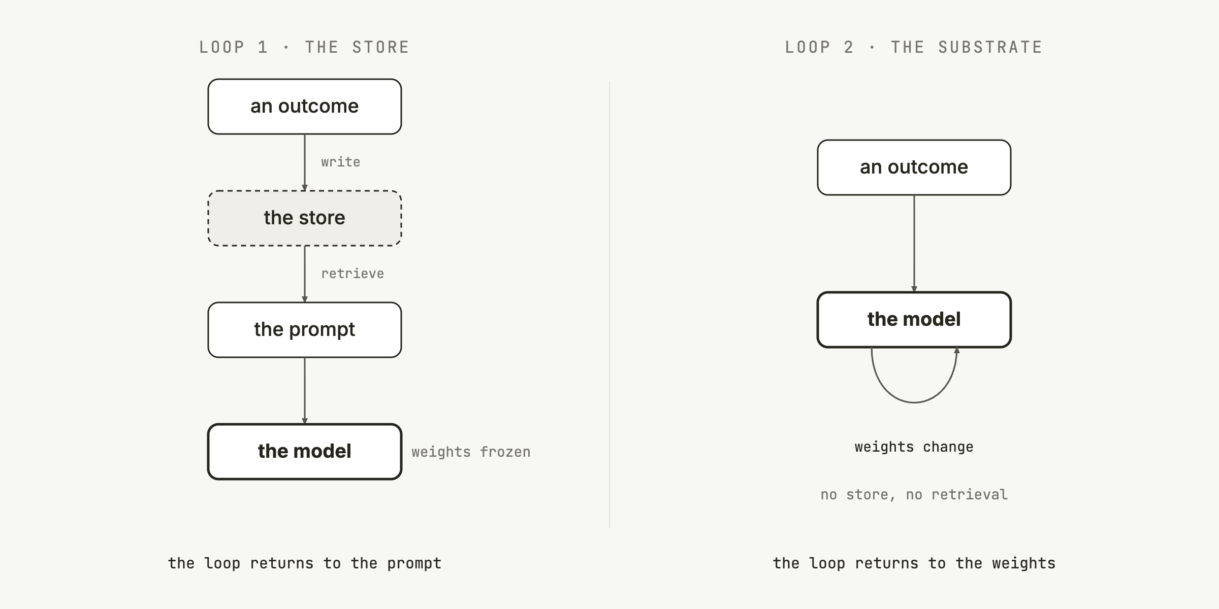 Two flows side by side. Loop 1: an outcome is written to a store, retrieved into the prompt, and read by the model, whose weights stay frozen, so the loop returns to the prompt. Loop 2: an outcome feeds the model and changes its weights directly, with no store, so the loop returns to the weights.